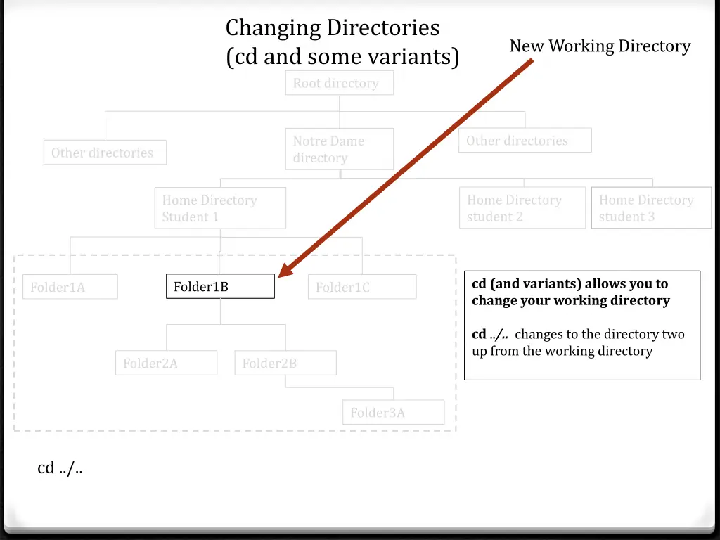 changing directories cd and some variants 9