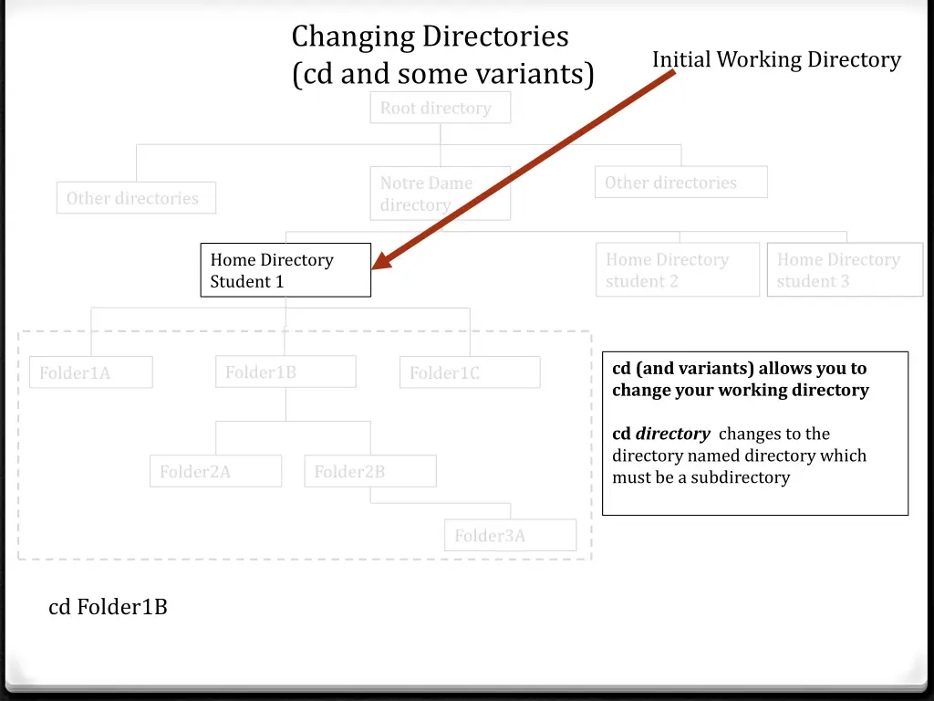 changing directories cd and some variants