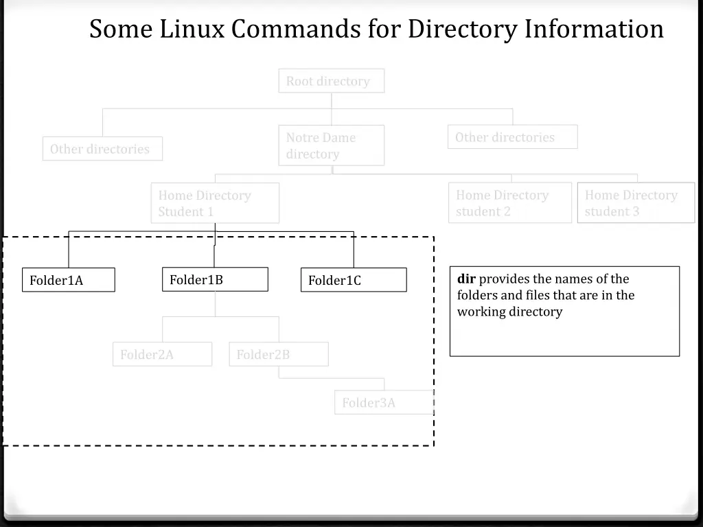 some linux commands for directory information 3