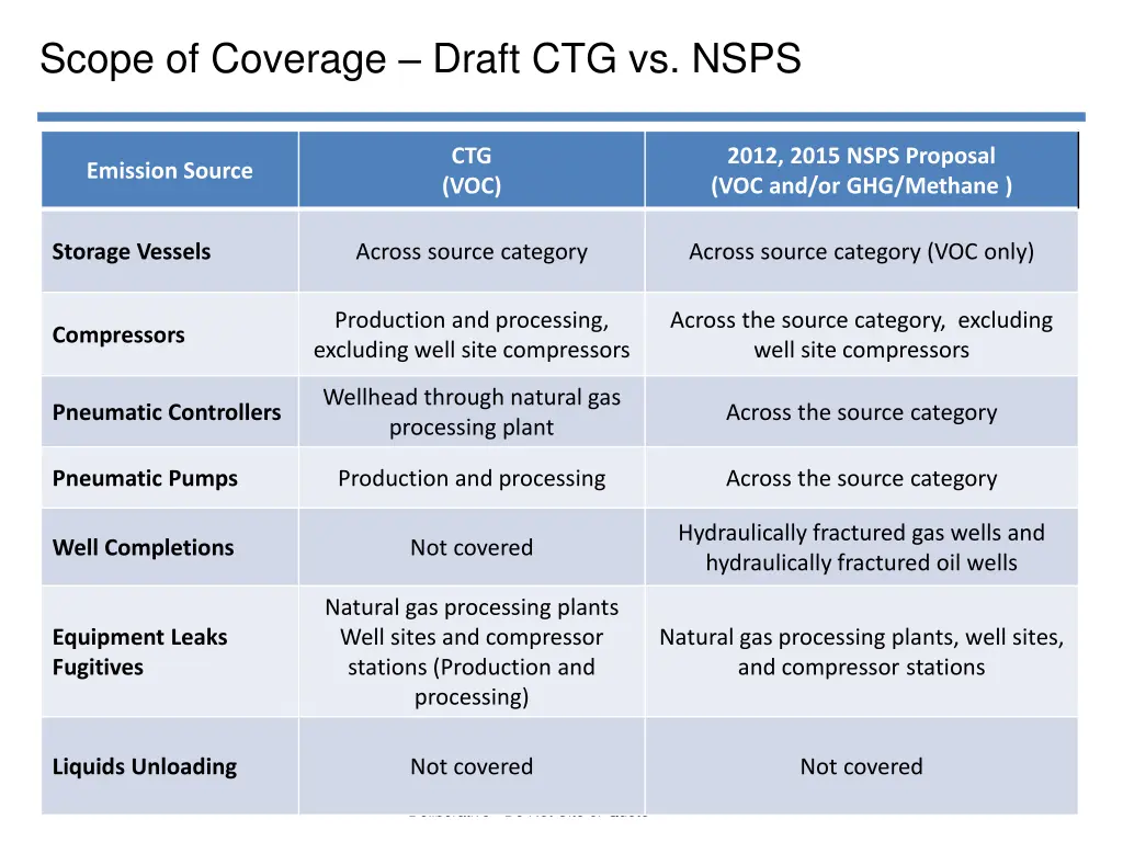 scope of coverage draft ctg vs nsps