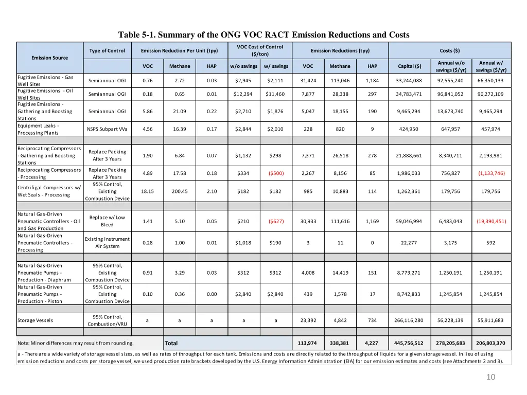 table 5 1 summary of the ong voc ract emission