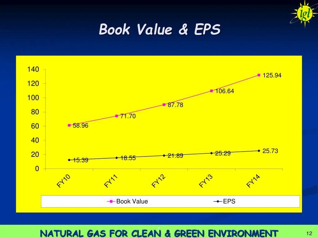 book value eps