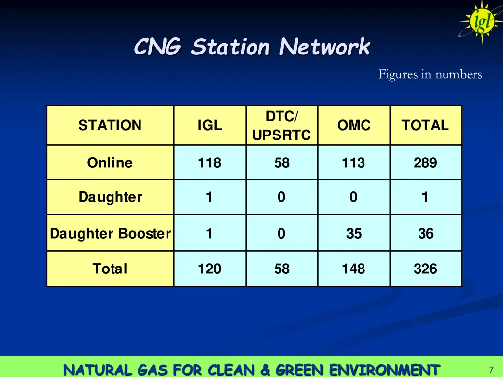 cng station network