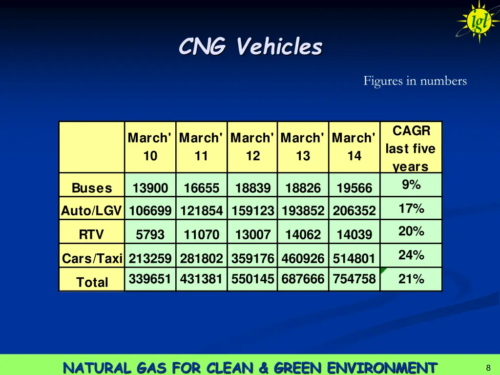 cng vehicles