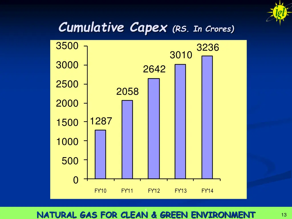 cumulative capex rs in crores 3500