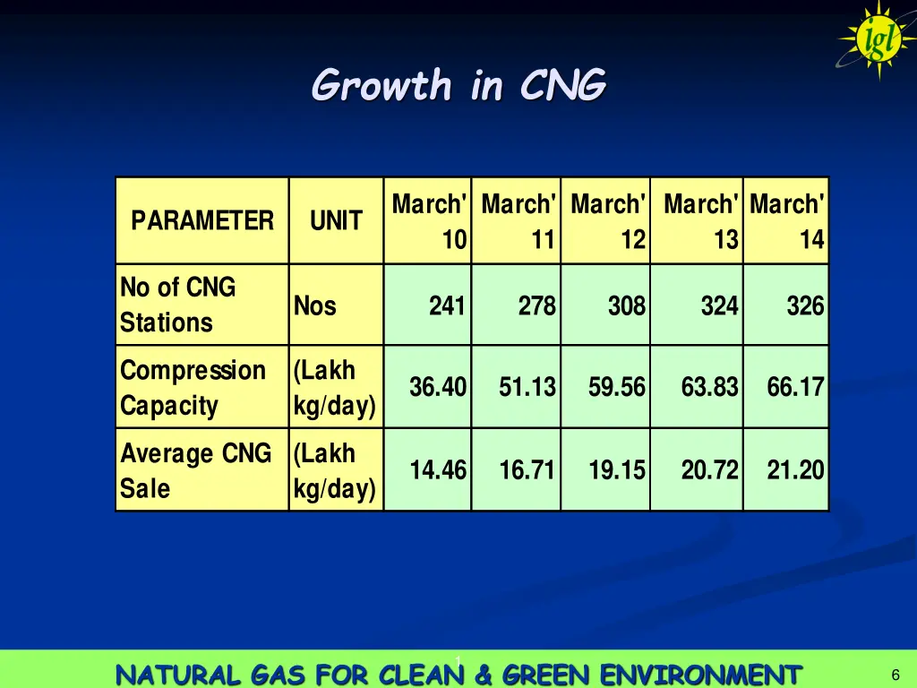 growth in cng