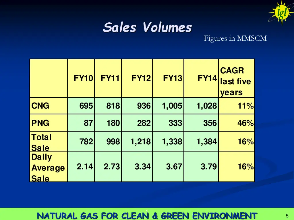sales volumes