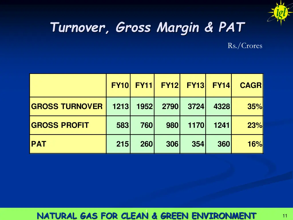 turnover gross margin pat