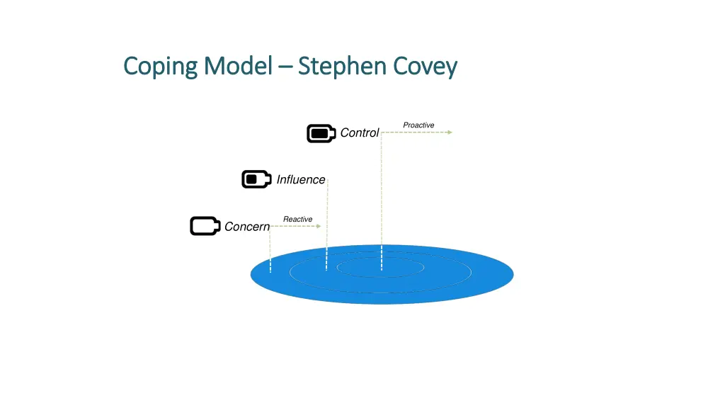 coping model coping model stephen covey