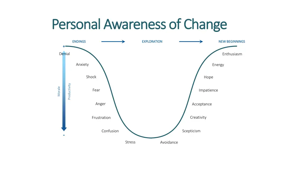 personal awareness of change personal awareness