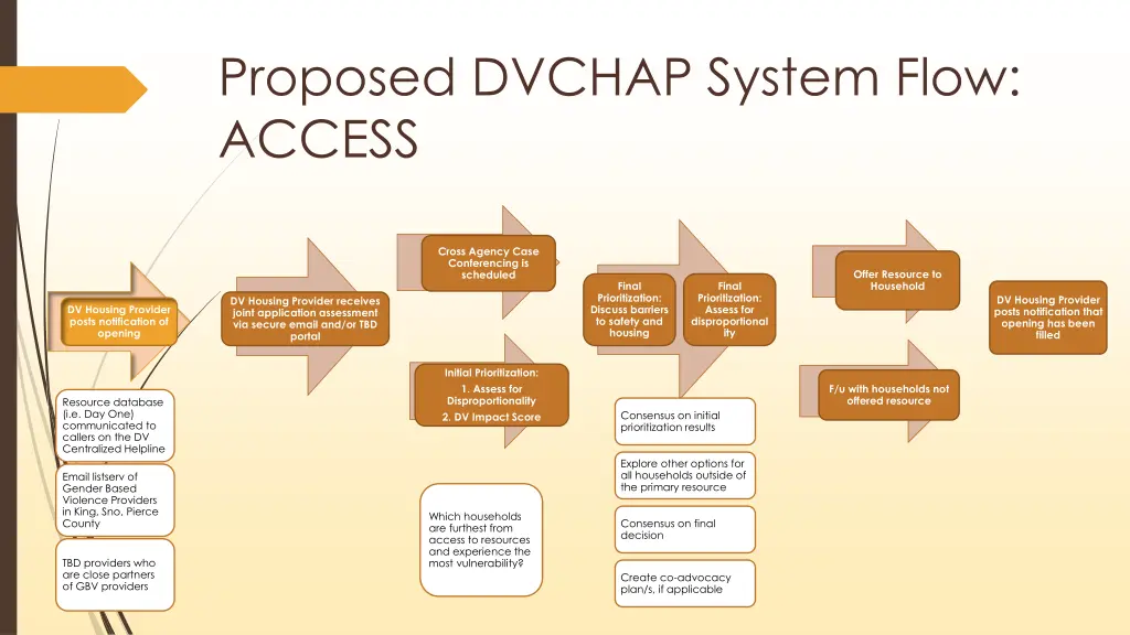 proposed dvchap system flow access
