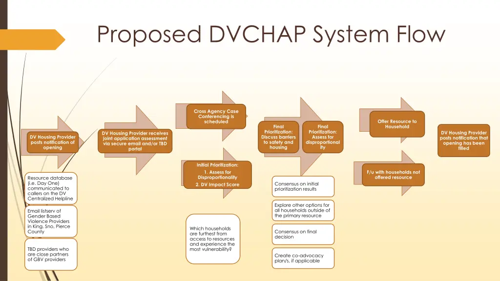 proposed dvchap system flow
