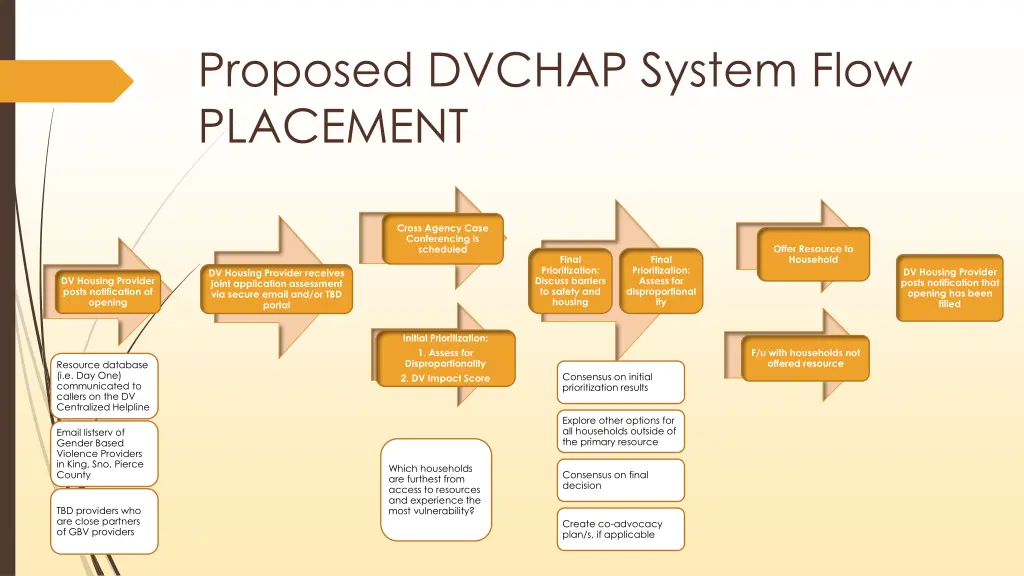 proposed dvchap system flow placement