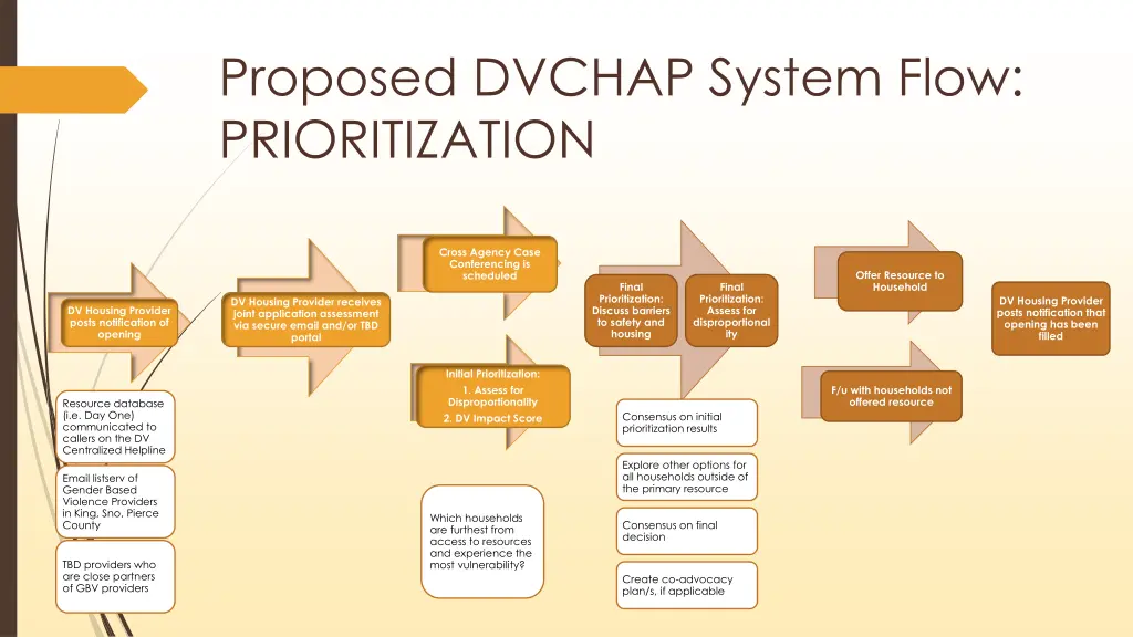 proposed dvchap system flow prioritization