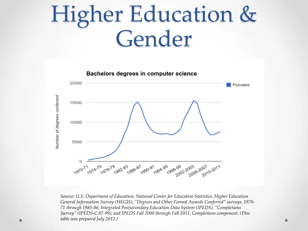 higher education gender