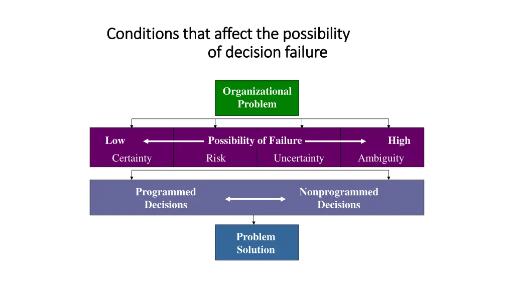 conditions that affect the possibility conditions