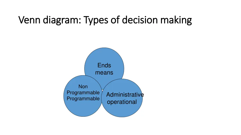 venn diagram types of decision making venn