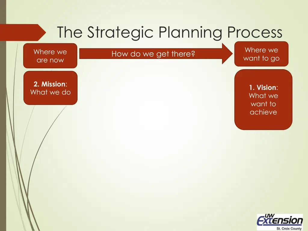 the strategic planning process 2