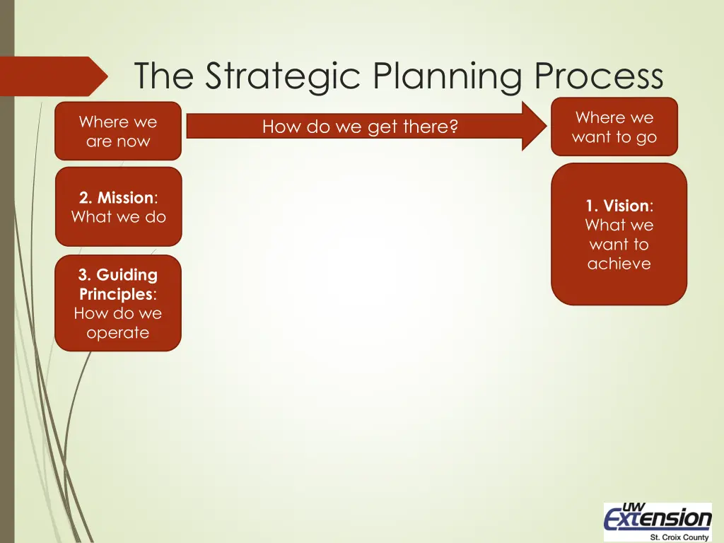the strategic planning process 3