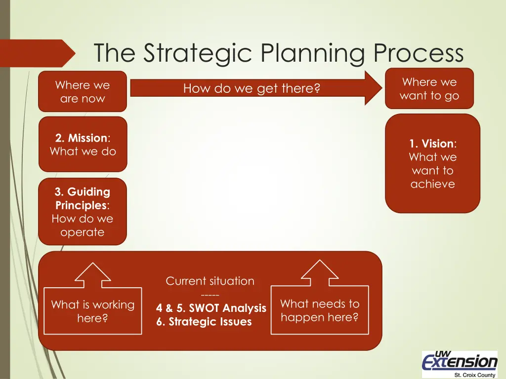 the strategic planning process 4