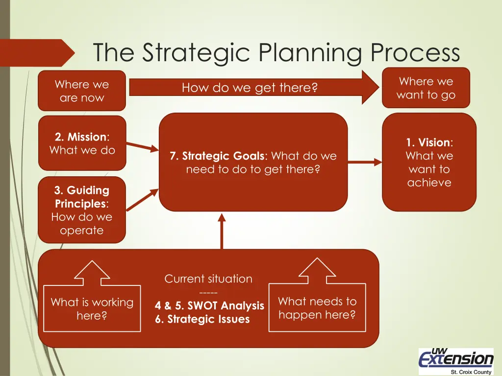 the strategic planning process 5