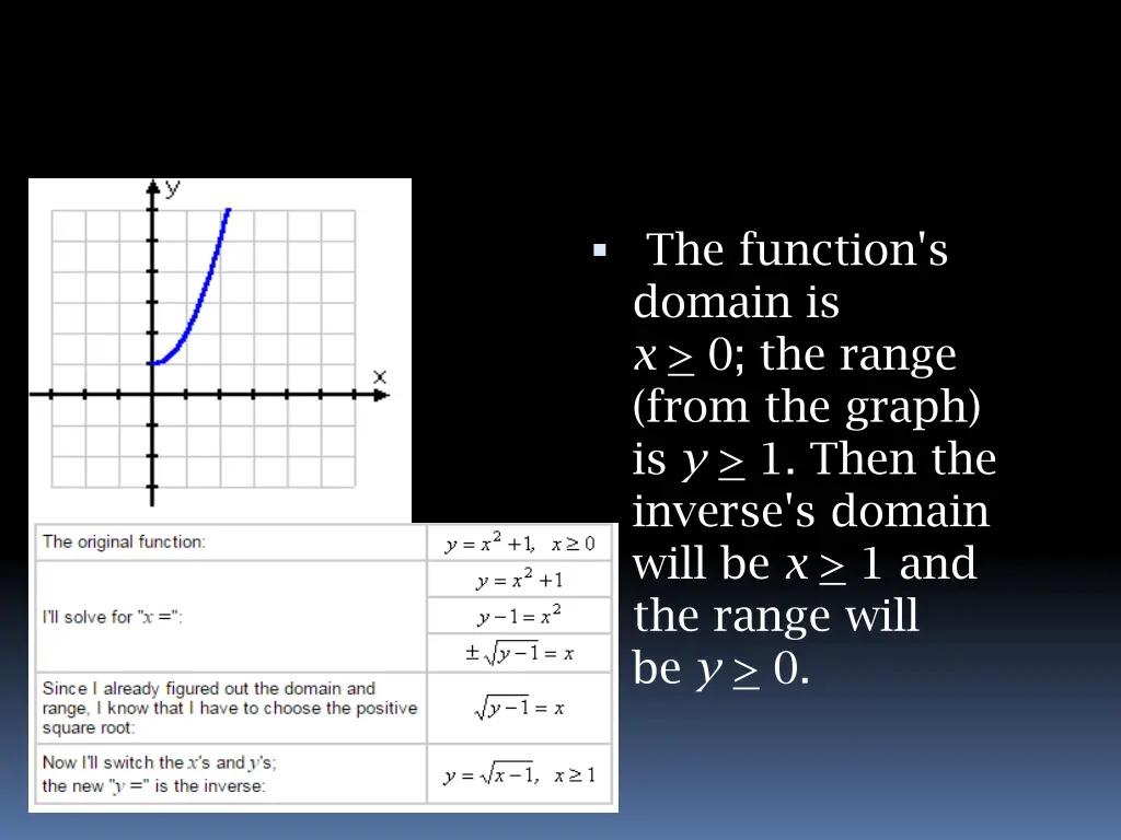 the function s domain is x 0 the range from