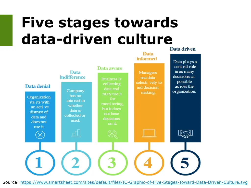 five stages towards data driven culture