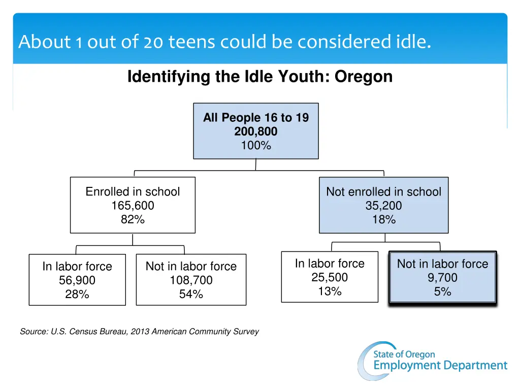 about 1 out of 20 teens could be considered idle