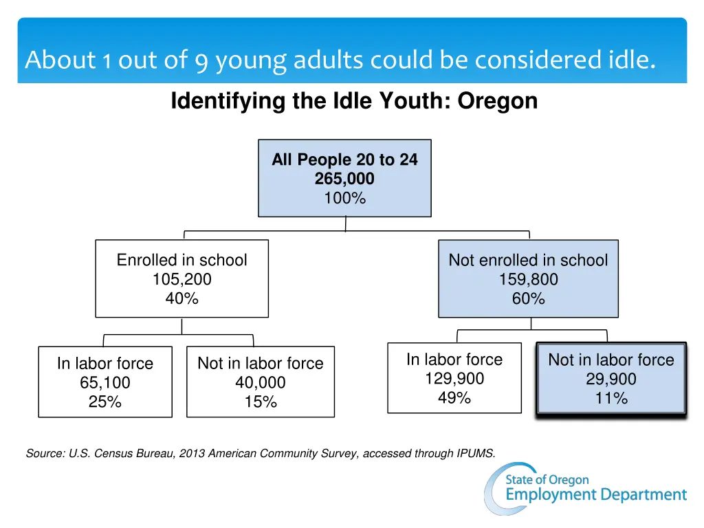 about 1 out of 9 young adults could be considered
