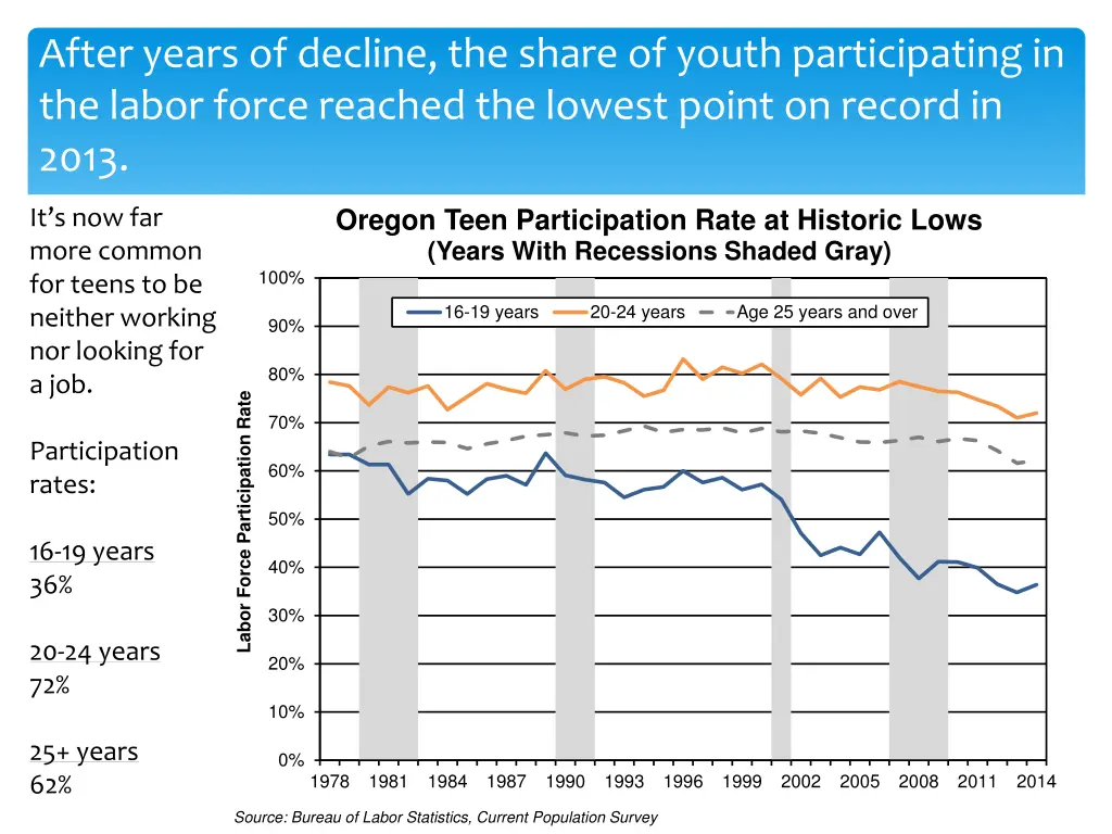 after years of decline the share of youth