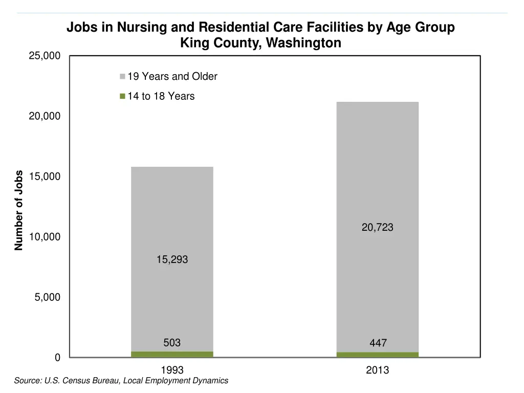 jobs in nursing and residential care facilities