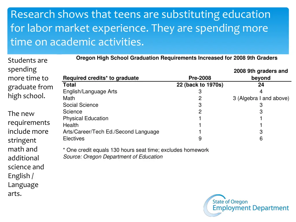 research shows that teens are substituting