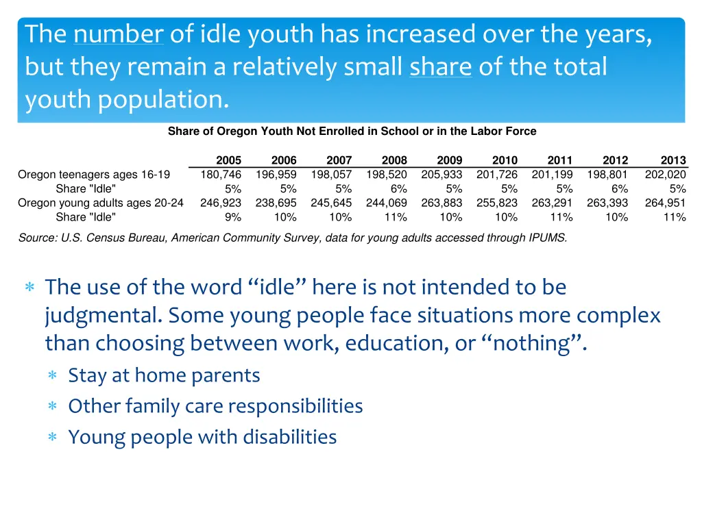 the number of idle youth has increased over