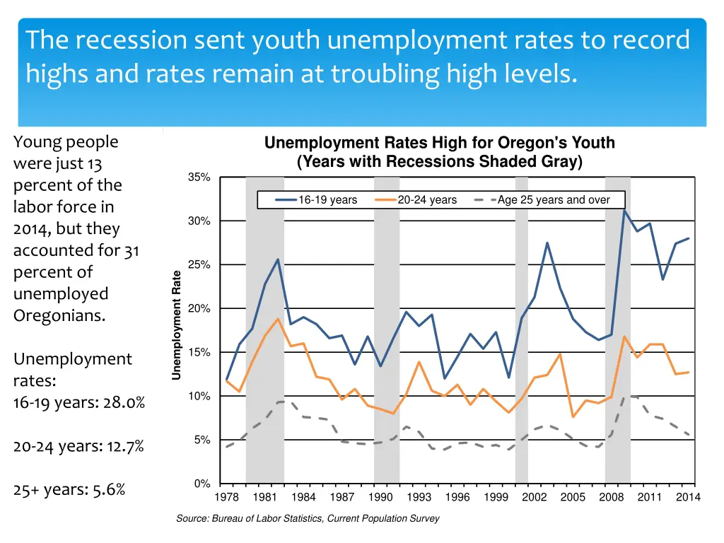 the recession sent youth unemployment rates