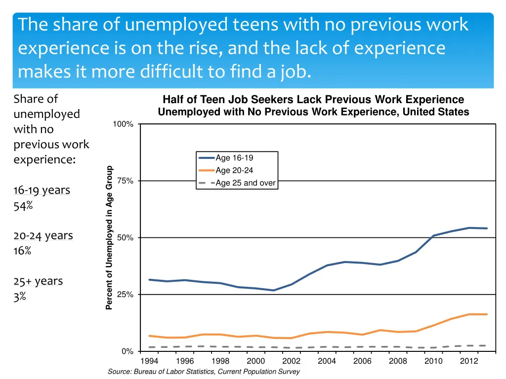 the share of unemployed teens with no previous