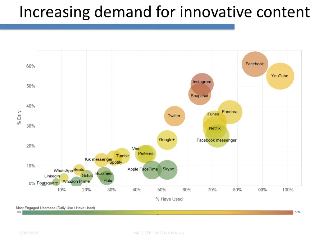 increasing demand for innovative content 1