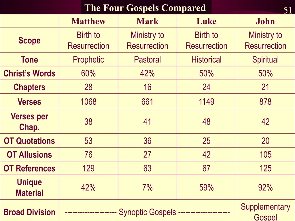 the four gospels compared matthew mark birth