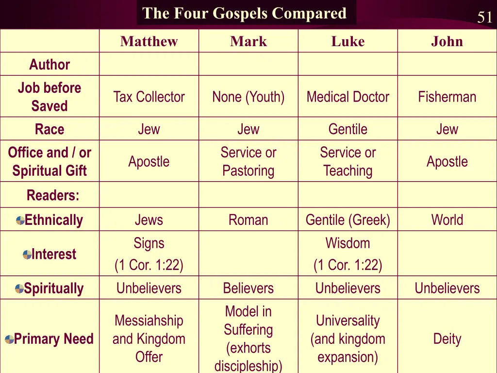 the four gospels compared