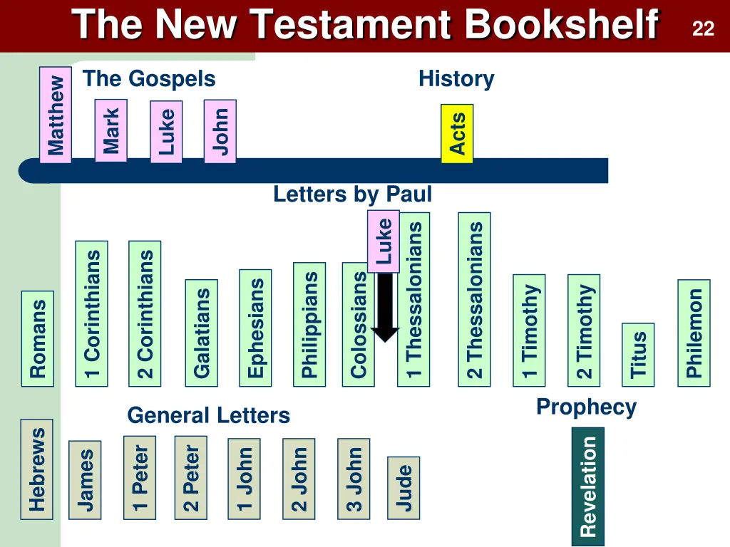 the new testament bookshelf
