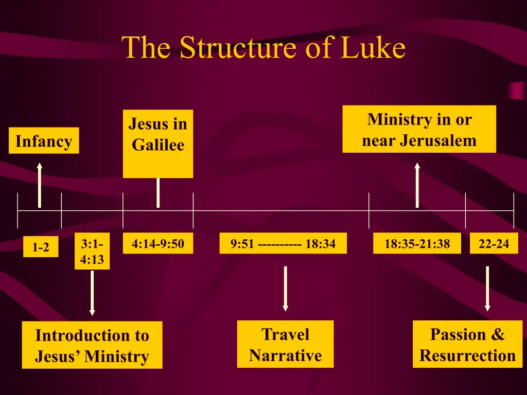 the structure of luke