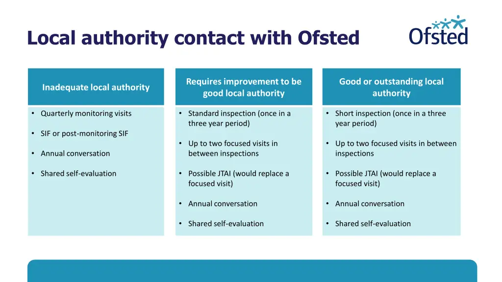 local authority contact with ofsted
