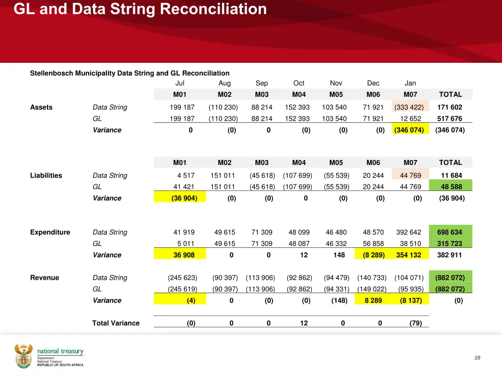 gl and data string reconciliation