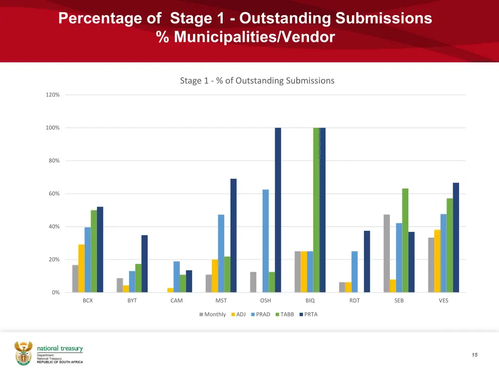 percentage of stage 1 outstanding submissions 1