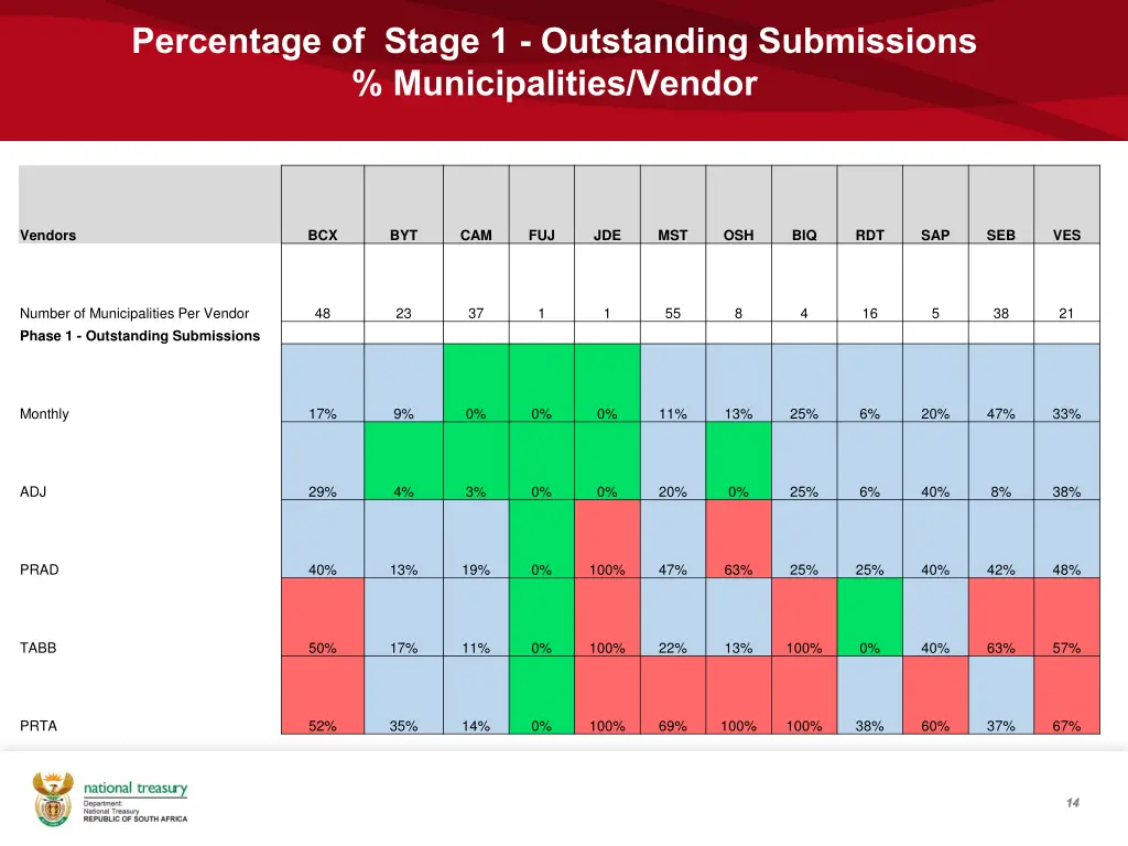 percentage of stage 1 outstanding submissions