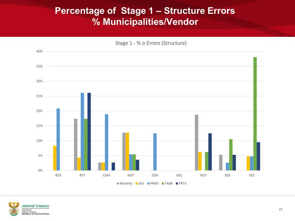 percentage of stage 1 structure errors 1