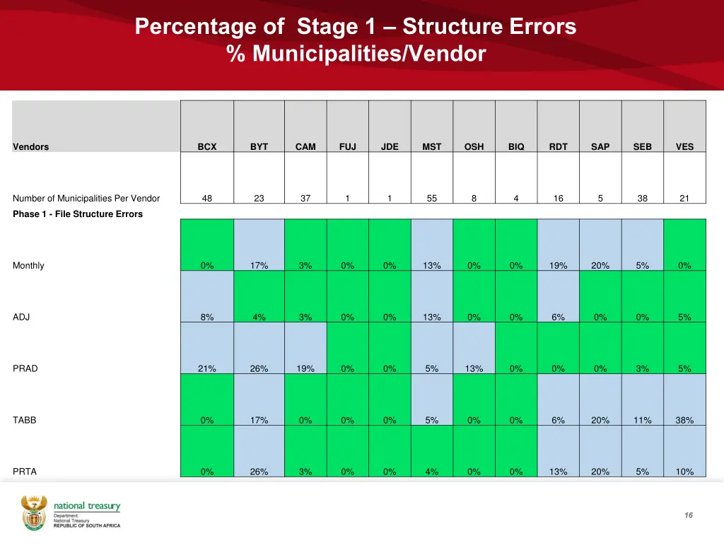 percentage of stage 1 structure errors