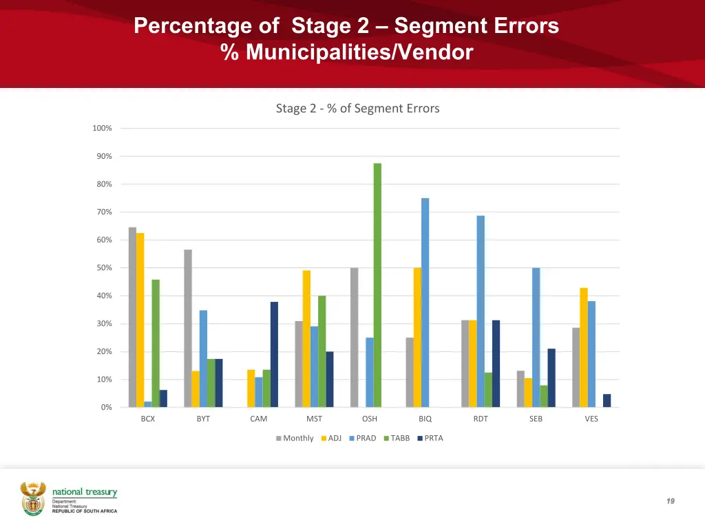 percentage of stage 2 segment errors 1