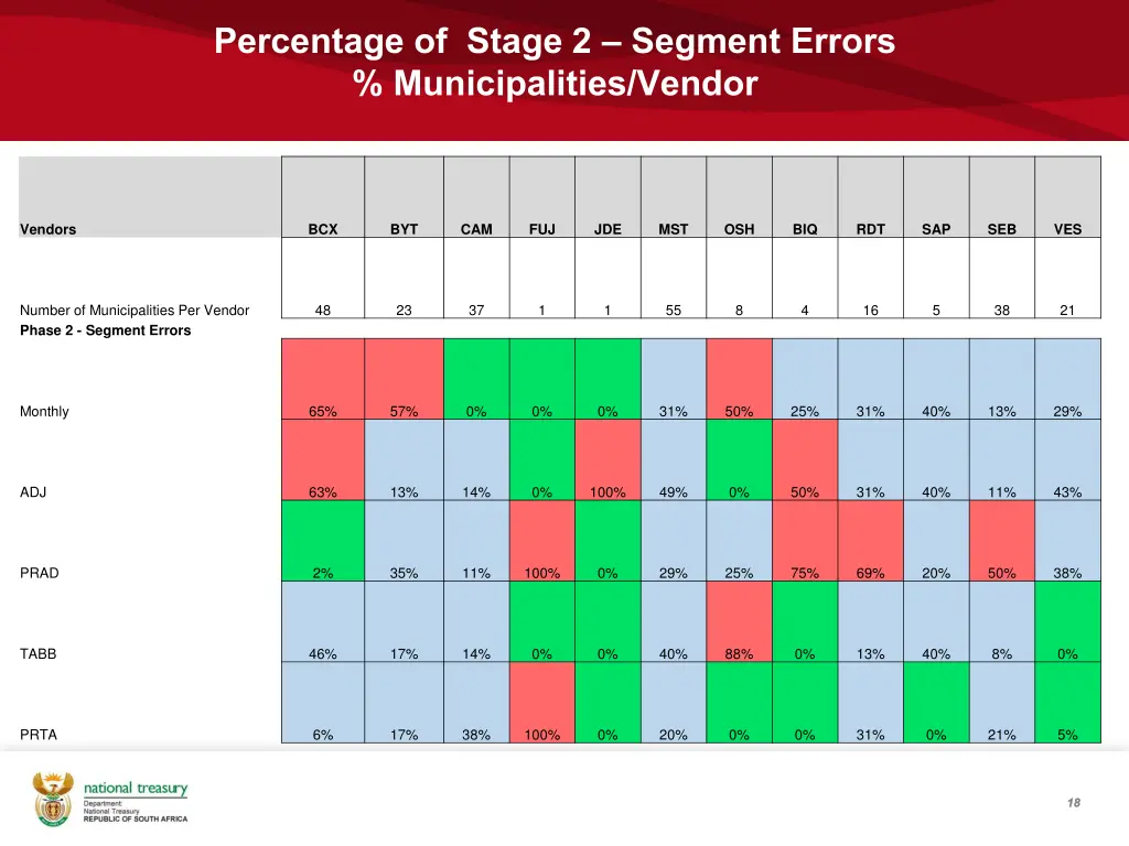 percentage of stage 2 segment errors