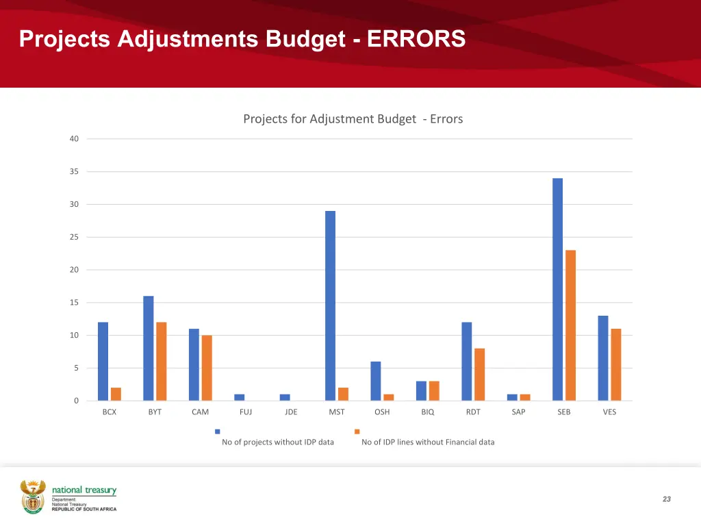 projects adjustments budget errors 1