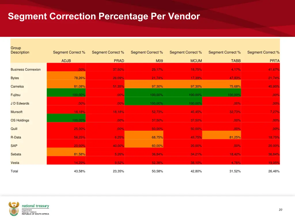 segment correction percentage per vendor
